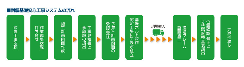 耐雪基礎安心工事システムの流れ